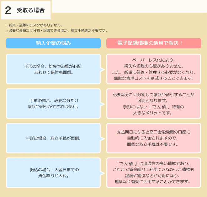 受取る場合 ・紛失・盗難のリスクがありません。 ・必要な金額だけ分割・譲渡できるほか、取立手続きが不要です。