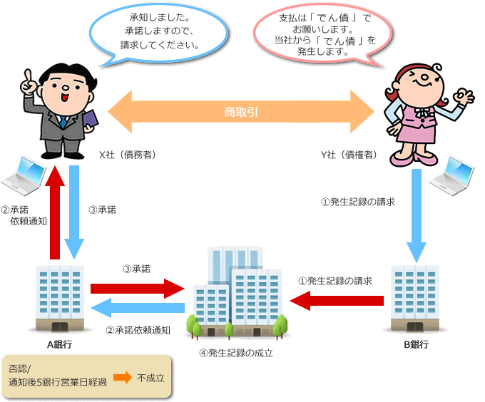 否認/通知後5銀行営業日経過 不成立