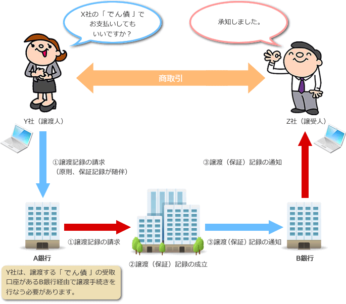 Y社は、譲渡する「でんさい」の受取口座があるB銀行経由で譲渡手続きを行なう必要があります。